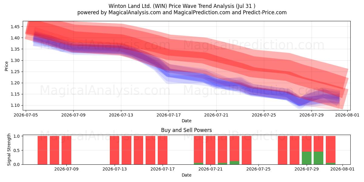  Winton Land Ltd. (WIN) Support and Resistance area (30 Jul) 