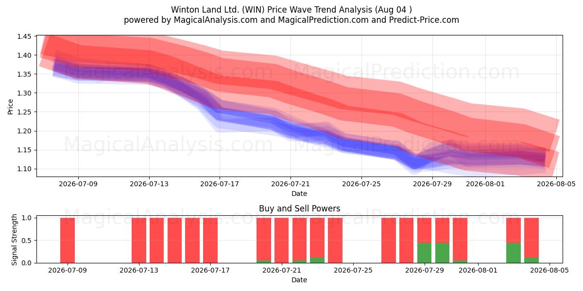  Winton Land Ltd. (WIN) Support and Resistance area (03 Aug) 