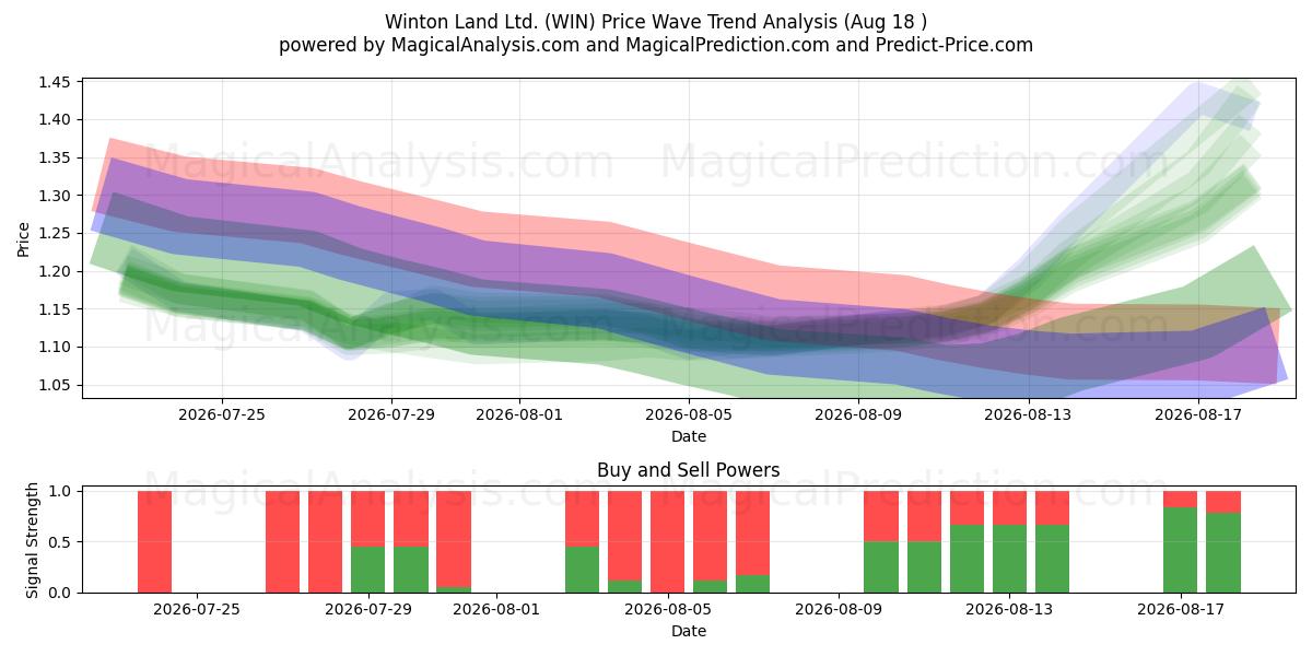  Winton Land Ltd. (WIN) Support and Resistance area (17 Aug) 