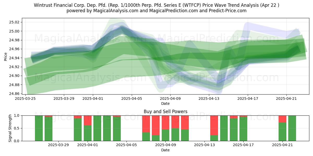  Wintrust Financial Corp. Dep. Pfd. (Rep. 1/1000th Perp. Pfd. Series E (WTFCP) Support and Resistance area (22 Apr) 