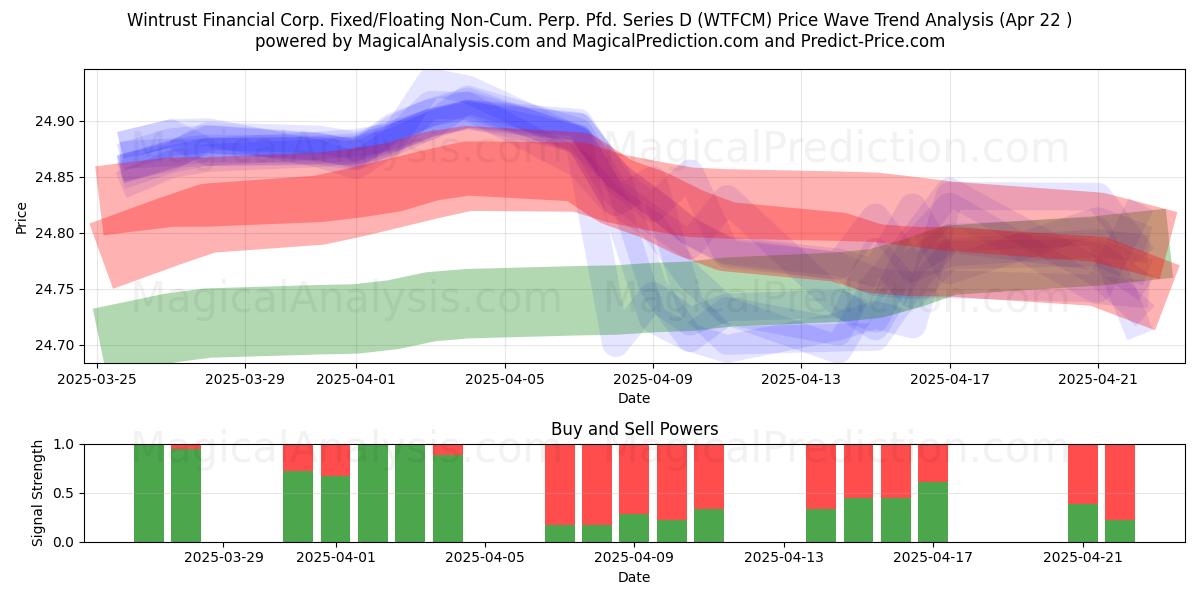  Wintrust Financial Corp. Fixed/Floating Non-Cum. Perp. Pfd. Series D (WTFCM) Support and Resistance area (22 Apr) 