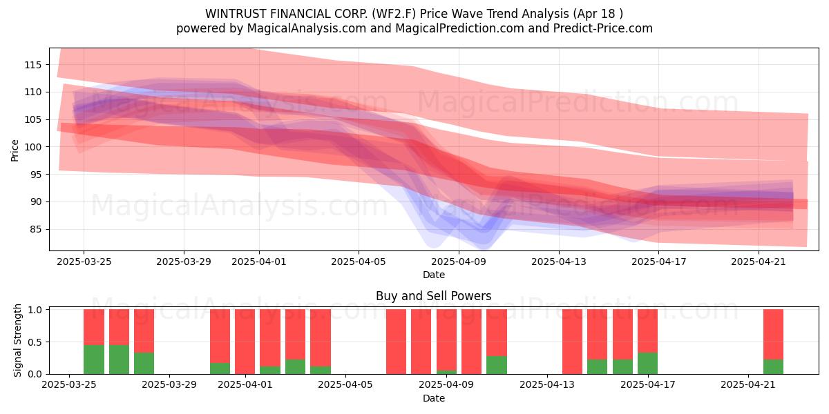  WINTRUST FINANCIAL CORP. (WF2.F) Support and Resistance area (18 Apr) 