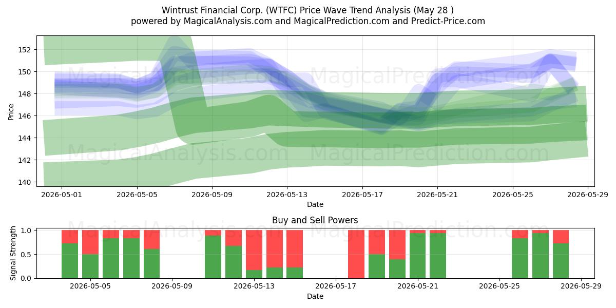  Wintrust Financial Corp. (WTFC) Support and Resistance area (27 May) 