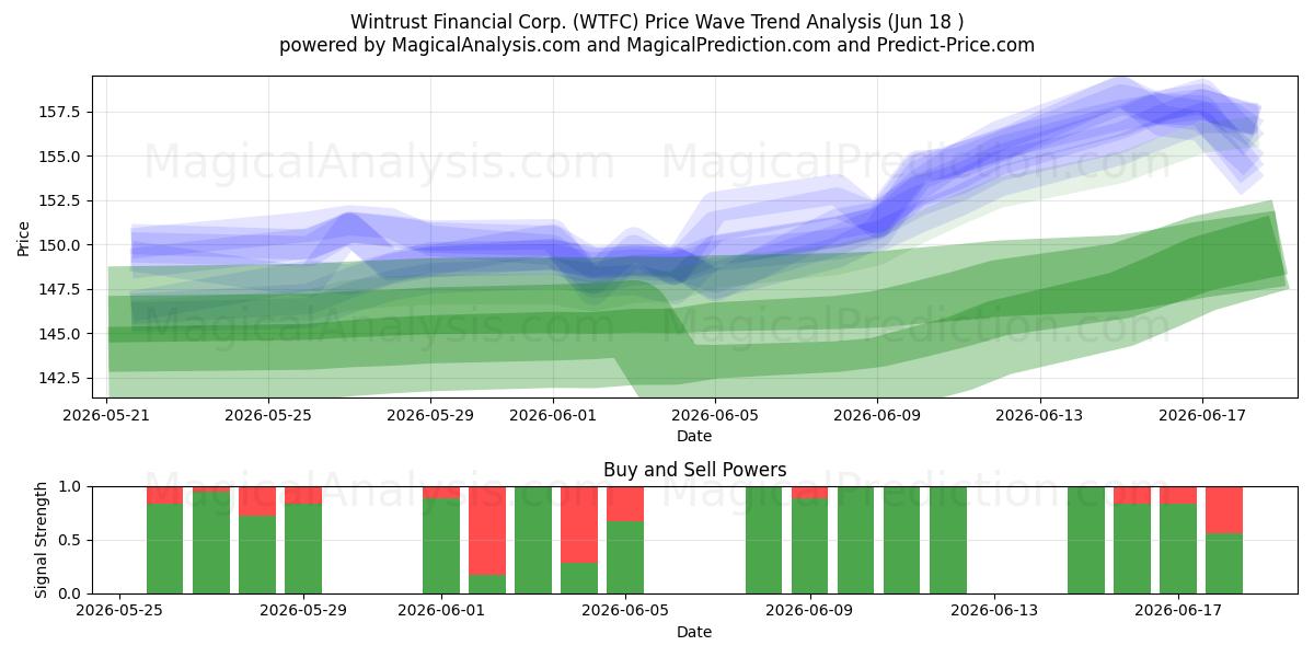  Wintrust Financial Corp. (WTFC) Support and Resistance area (17 Jun) 