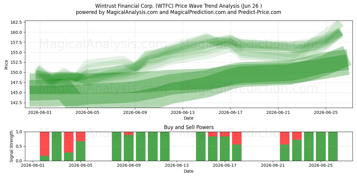  Wintrust Financial Corp. (WTFC) Support and Resistance area (25 Jun) 