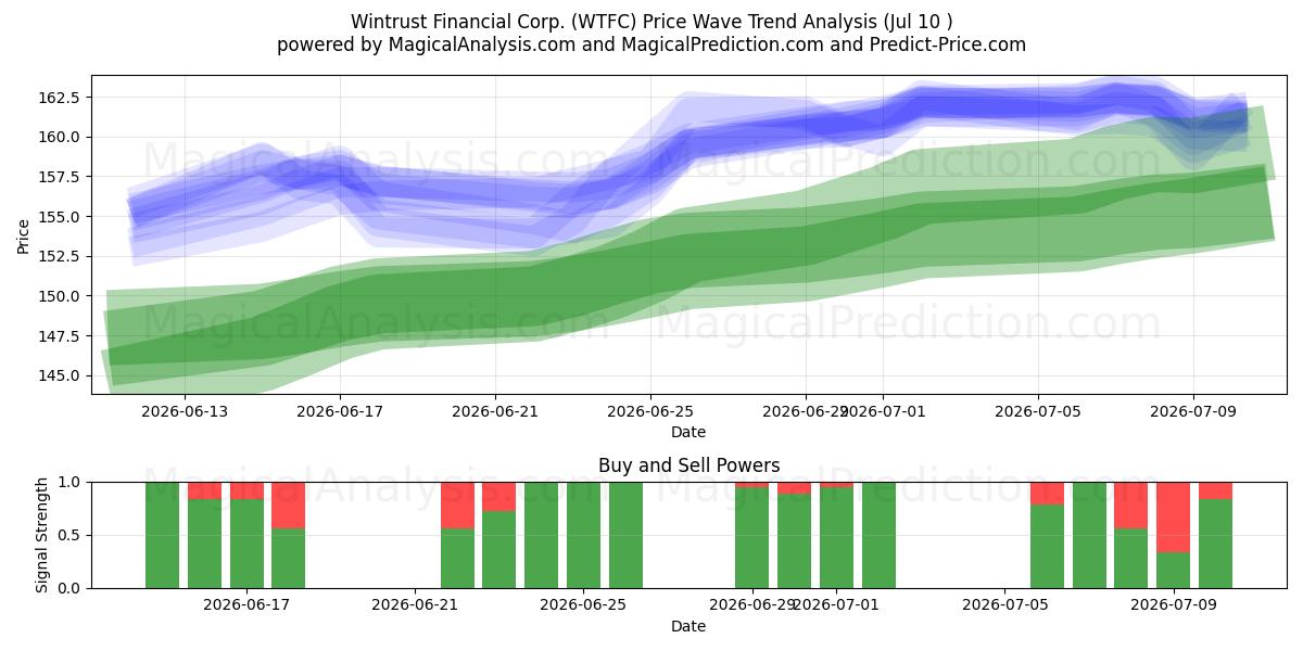  Wintrust Financial Corp. (WTFC) Support and Resistance area (09 Jul) 