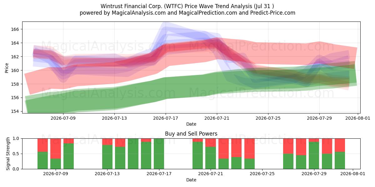  Wintrust Financial Corp. (WTFC) Support and Resistance area (30 Jul) 