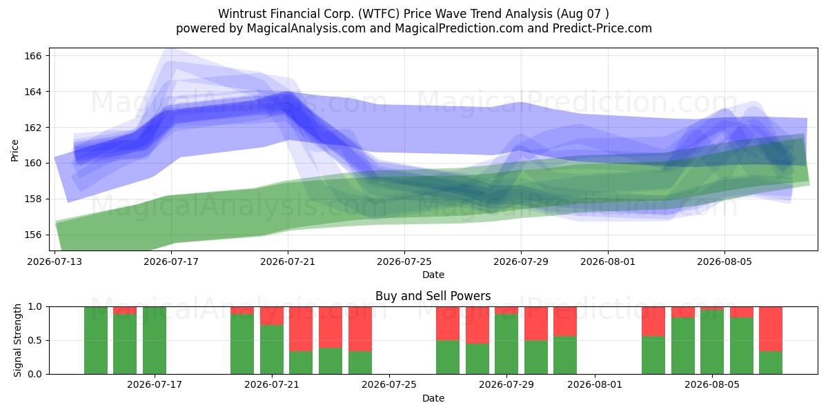  Wintrust Financial Corp. (WTFC) Support and Resistance area (06 Aug) 