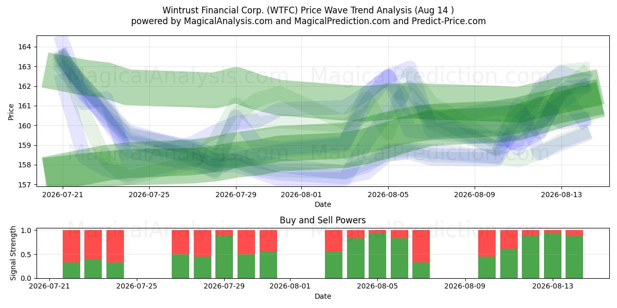  Wintrust Financial Corp. (WTFC) Support and Resistance area (13 Aug) 