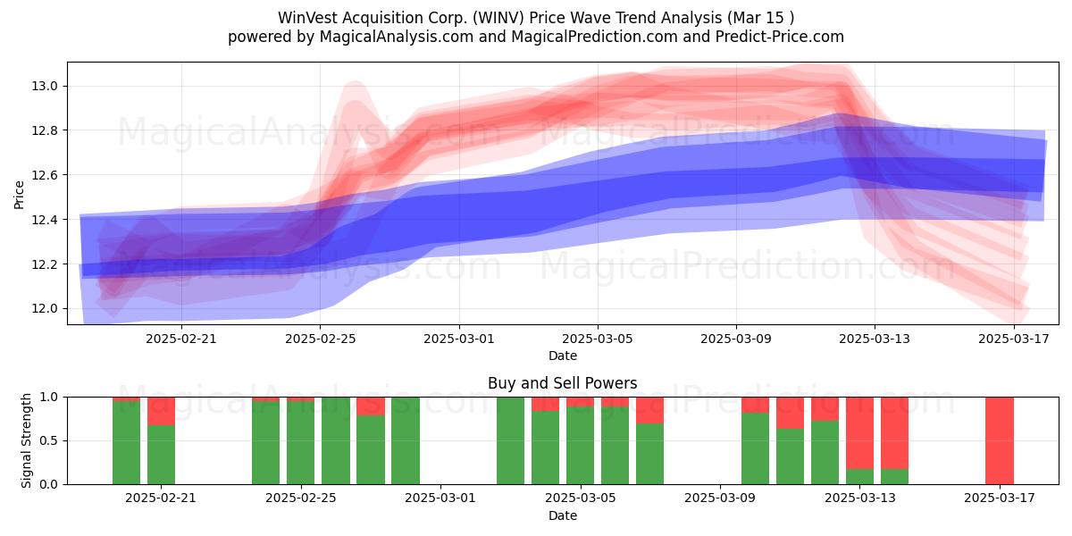  WinVest Acquisition Corp. (WINV) Support and Resistance area (15 Mar) 