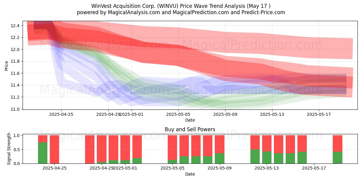  WinVest Acquisition Corp. (WINVU) Support and Resistance area (13 Aug) 