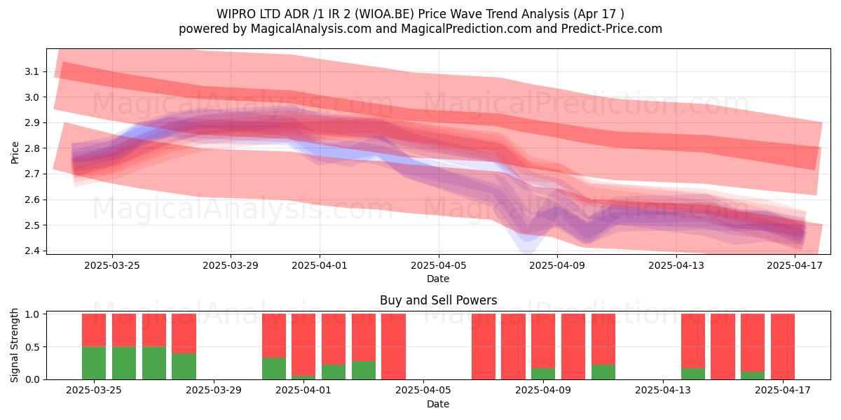  WIPRO LTD ADR /1 IR 2 (WIOA.BE) Support and Resistance area (17 Apr) 