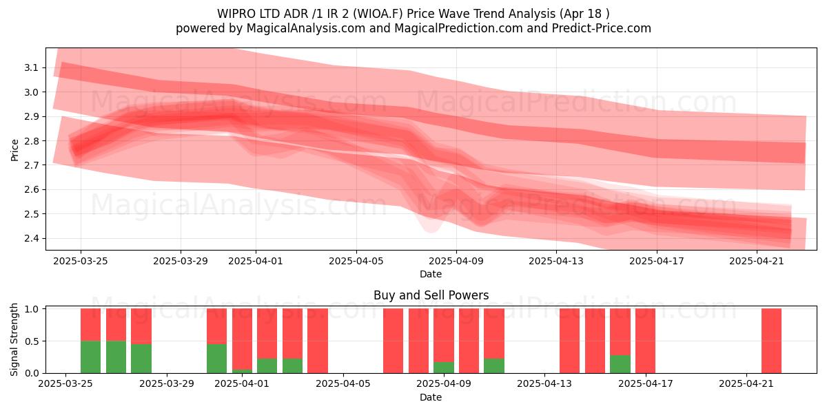  WIPRO LTD ADR /1 IR 2 (WIOA.F) Support and Resistance area (18 Apr) 