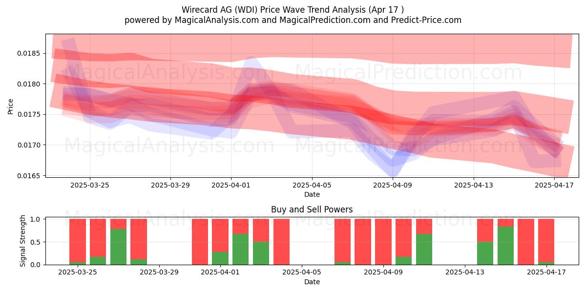  Wirecard AG (WDI) Support and Resistance area (17 Apr) 