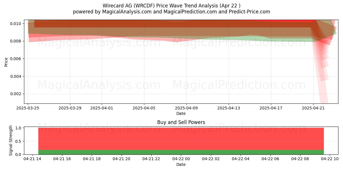  Wirecard AG (WRCDF) Support and Resistance area (22 Apr) 