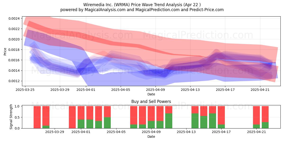  Wiremedia Inc. (WRMA) Support and Resistance area (22 Apr) 