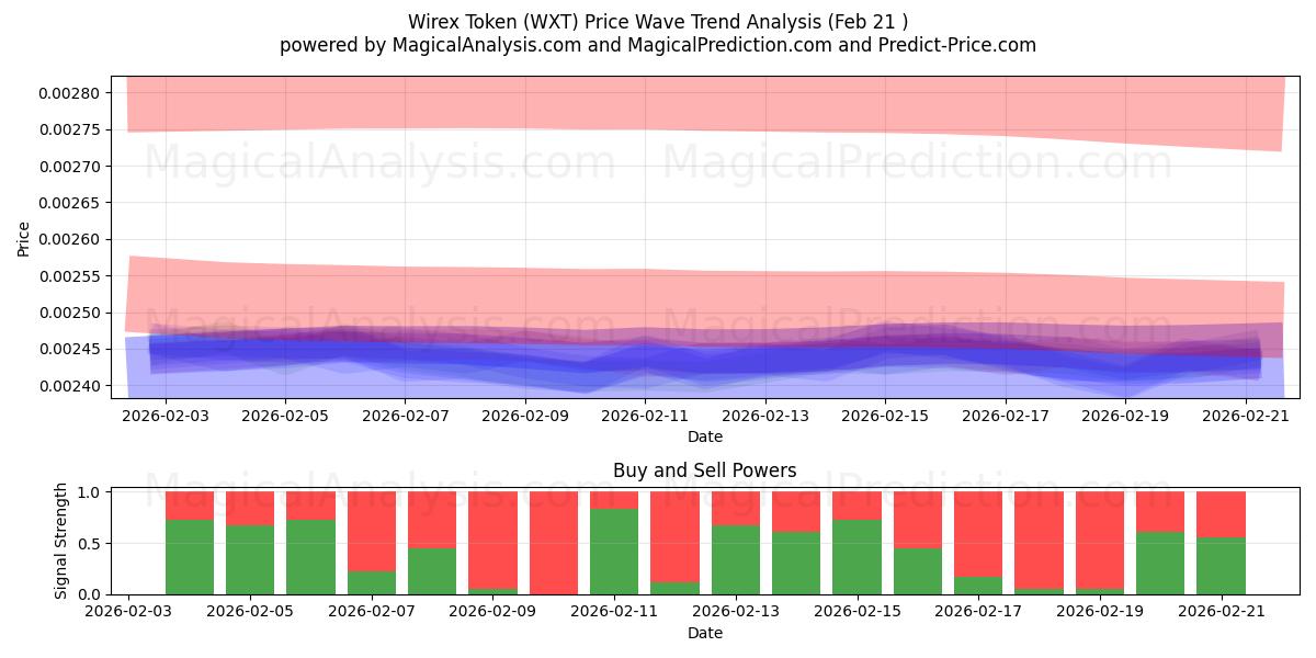  Wirex 代币 (WXT) Support and Resistance area (20 Feb) 