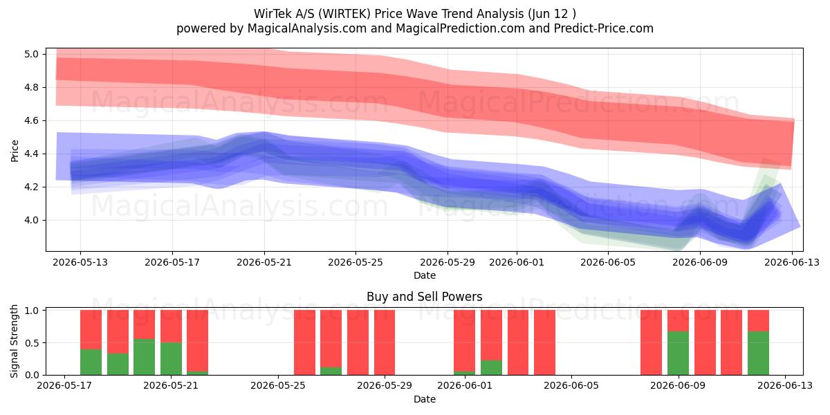  WirTek A/S (WIRTEK) Support and Resistance area (10 Jun) 
