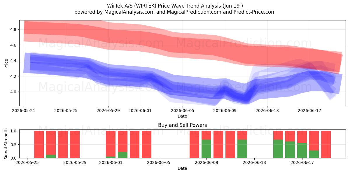  WirTek A/S (WIRTEK) Support and Resistance area (12 Jun) 