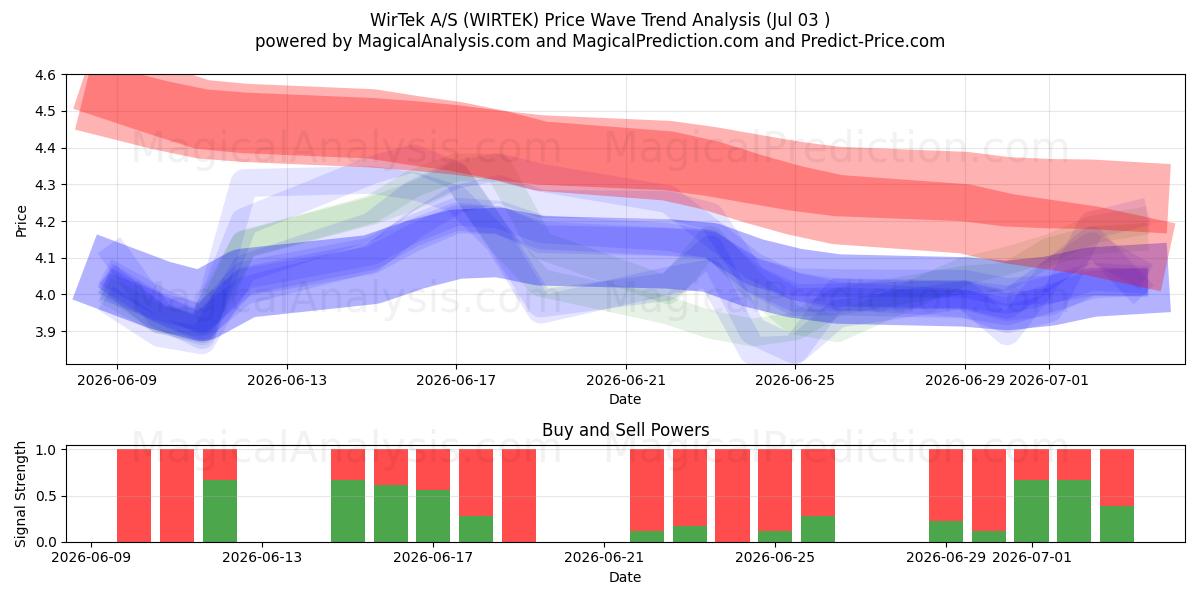  WirTek A/S (WIRTEK) Support and Resistance area (02 Jul) 