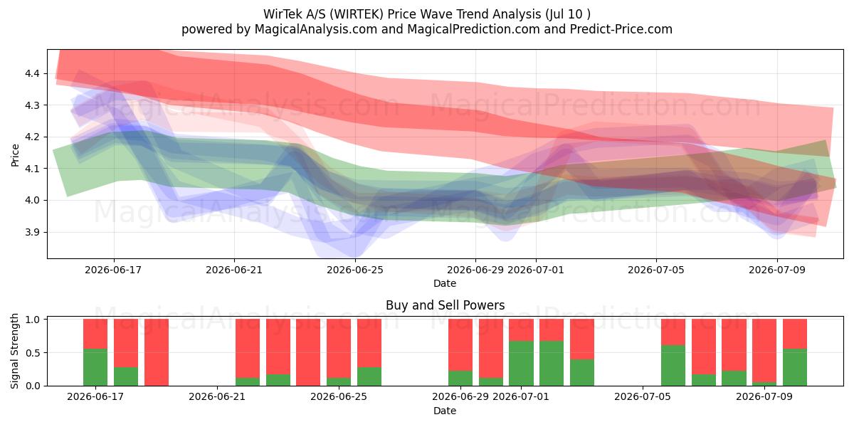  WirTek A/S (WIRTEK) Support and Resistance area (06 Jul) 