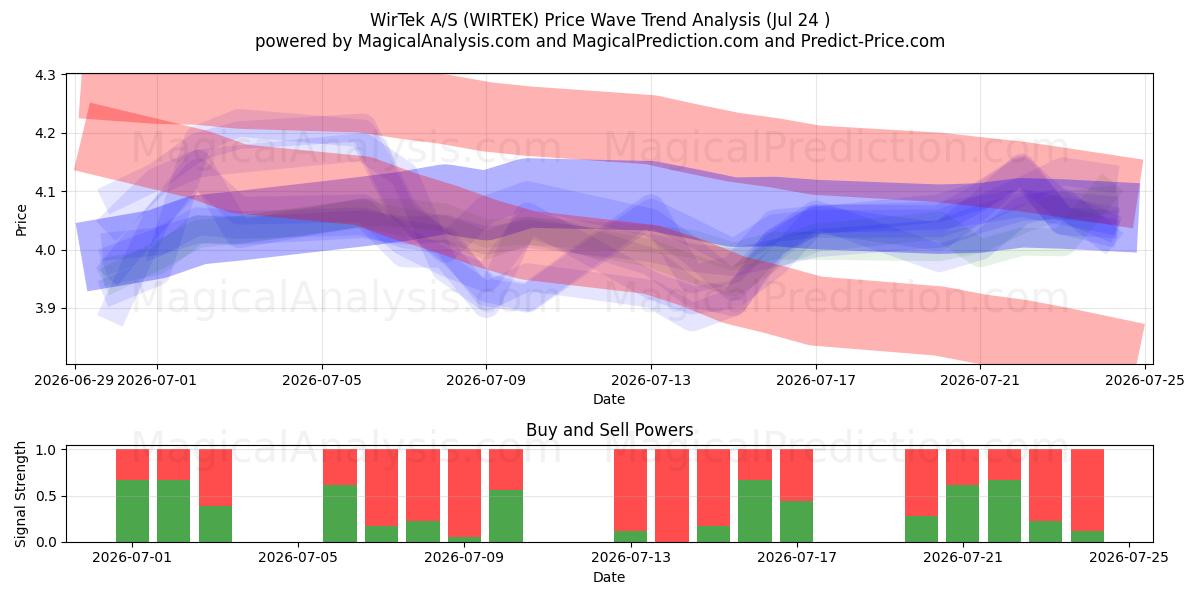  WirTek A/S (WIRTEK) Support and Resistance area (23 Jul) 