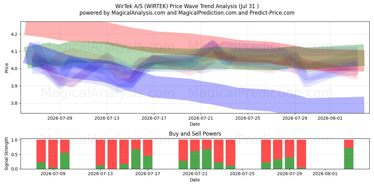  WirTek A/S (WIRTEK) Support and Resistance area (30 Jul) 