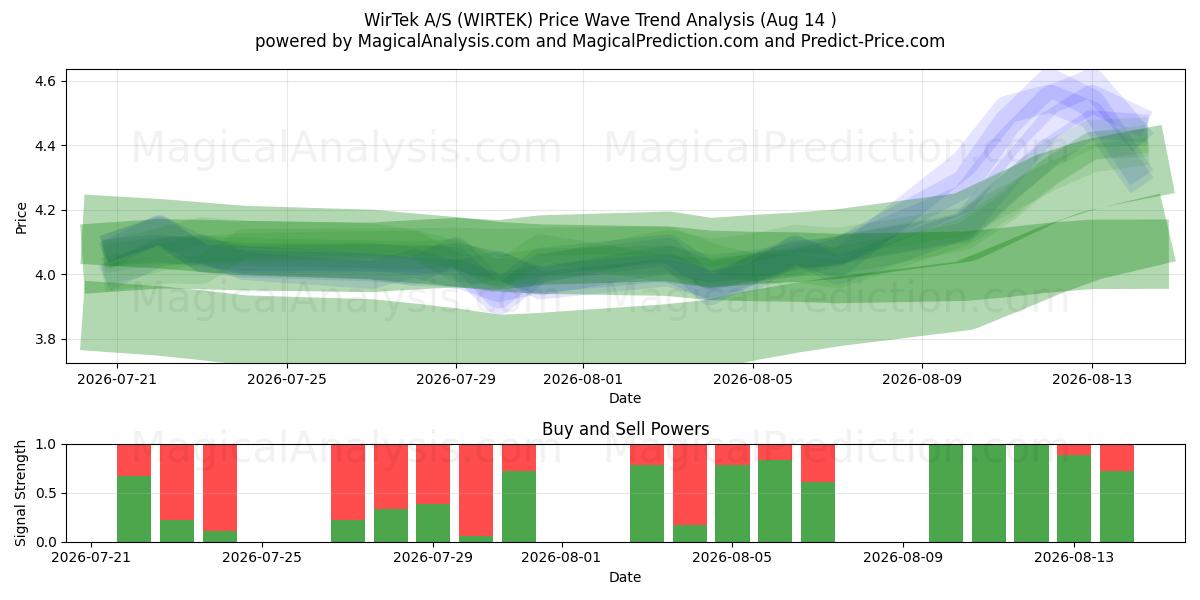  WirTek A/S (WIRTEK) Support and Resistance area (13 Aug) 