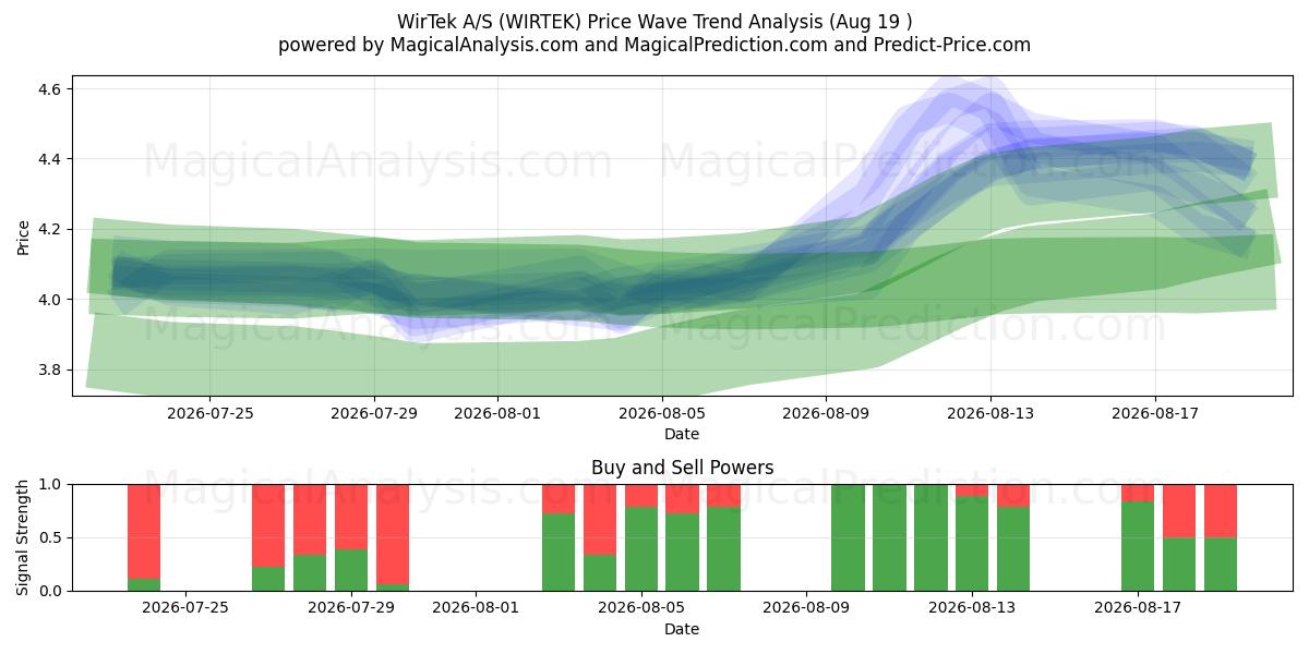  WirTek A/S (WIRTEK) Support and Resistance area (14 Aug) 