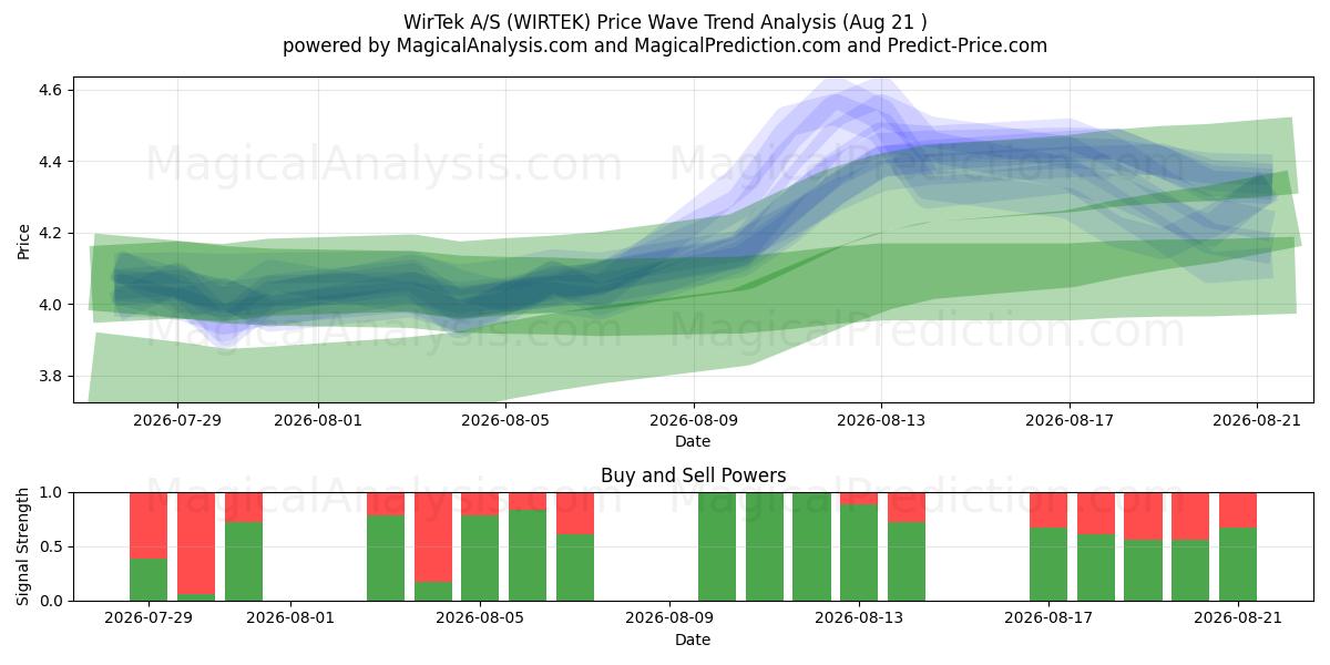  WirTek A/S (WIRTEK) Support and Resistance area (20 Aug) 