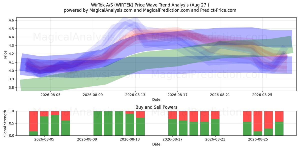  WirTek A/S (WIRTEK) Support and Resistance area (26 Aug) 
