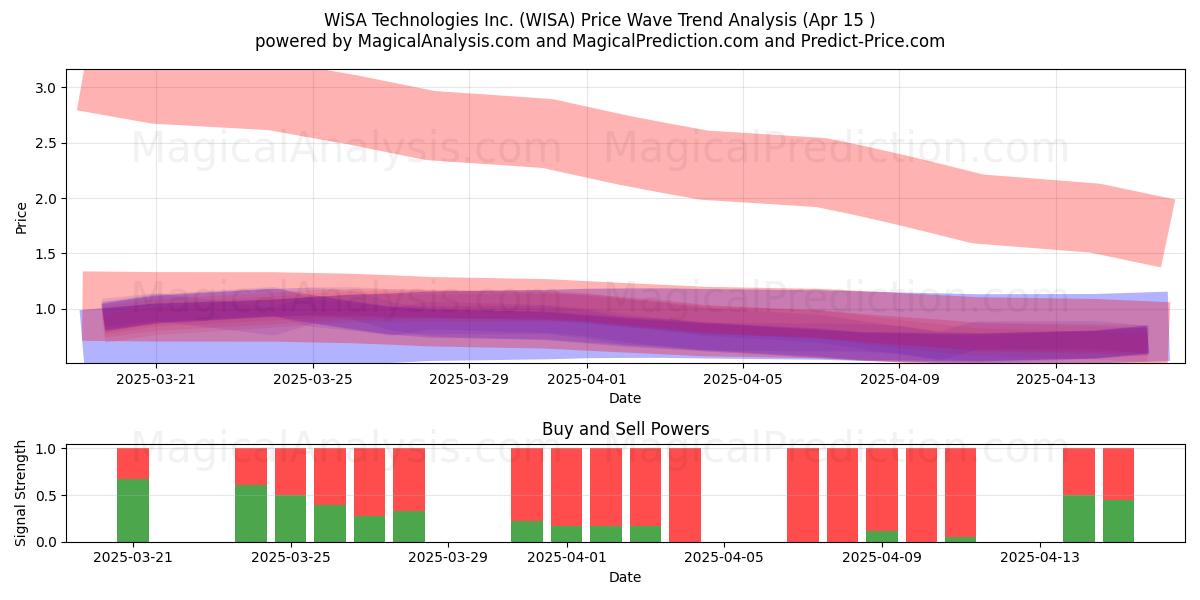  WiSA Technologies Inc. (WISA) Support and Resistance area (15 Apr) 