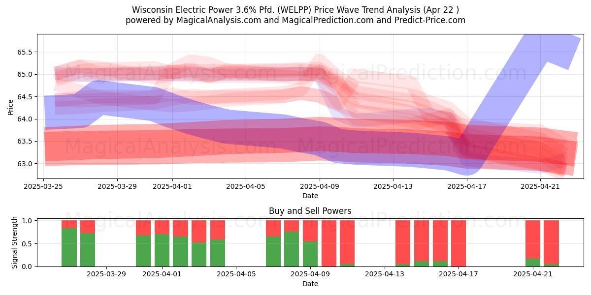  Wisconsin Electric Power 3.6% Pfd. (WELPP) Support and Resistance area (22 Apr) 
