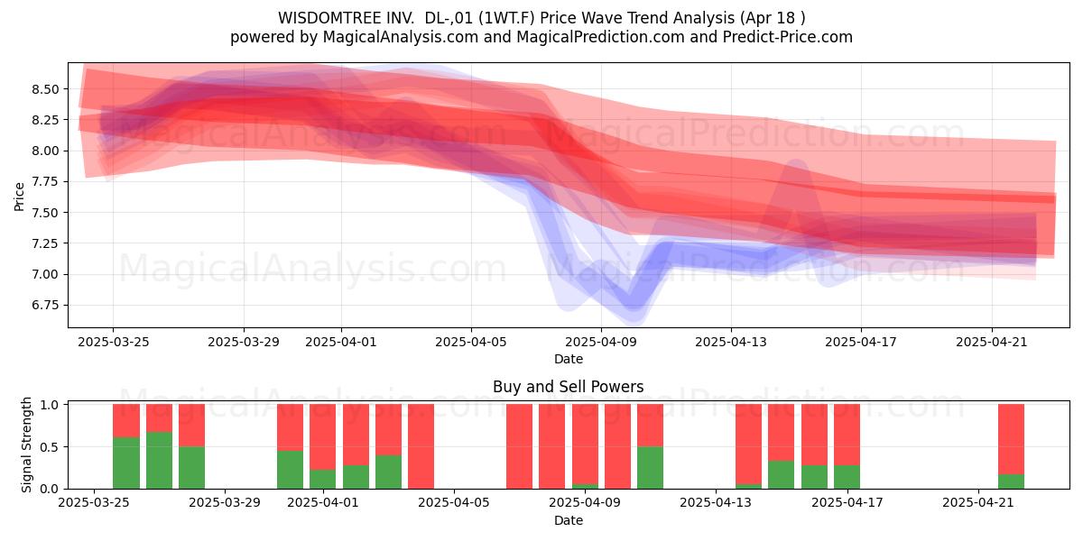  WISDOMTREE INV.  DL-,01 (1WT.F) Support and Resistance area (18 Apr) 
