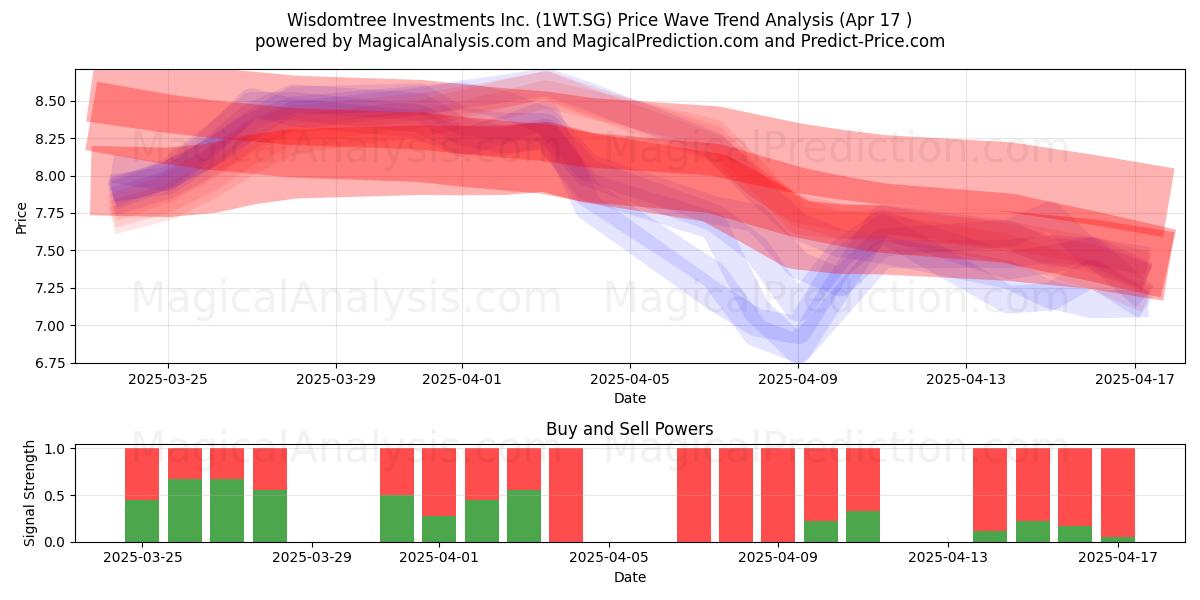 Wisdomtree Investments Inc. (1WT.SG) Support and Resistance area (17 Apr) 