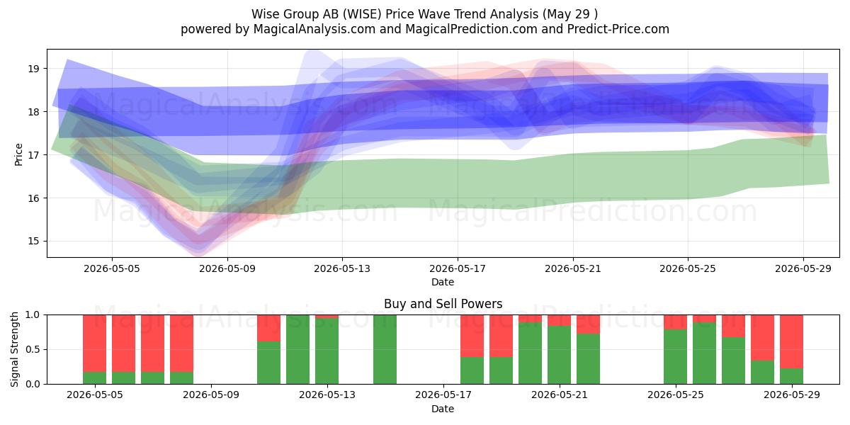  Wise Group AB (WISE) Support and Resistance area (28 May) 