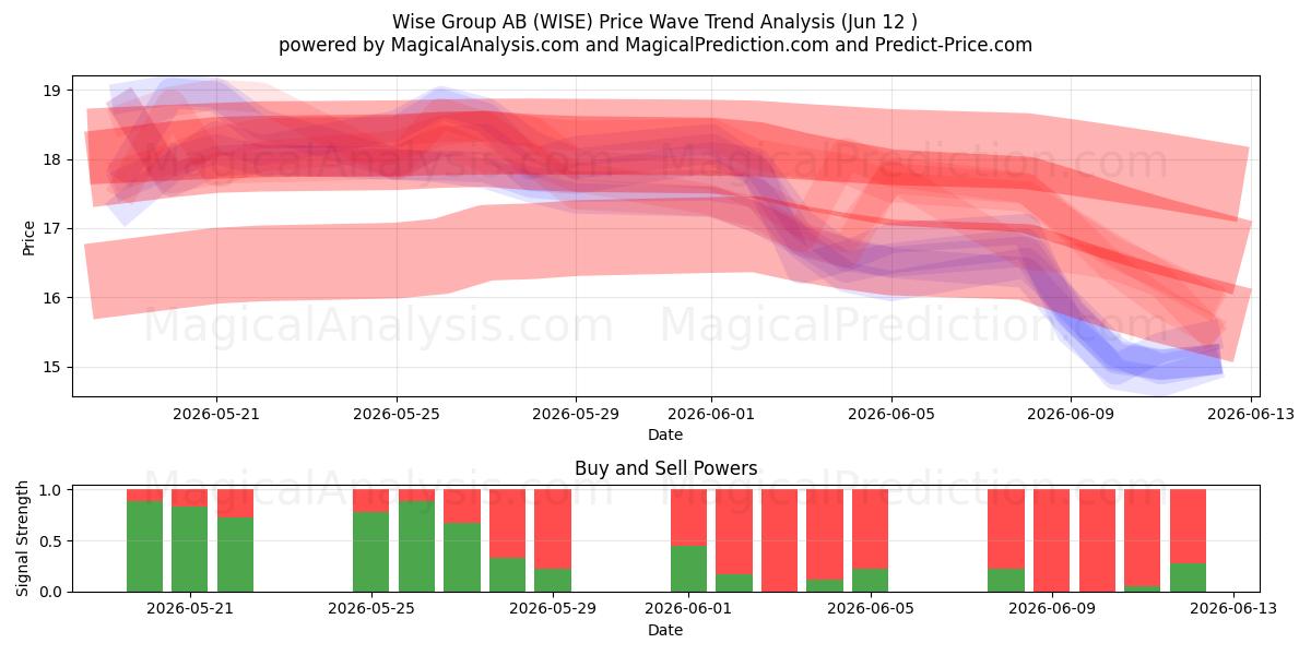  Wise Group AB (WISE) Support and Resistance area (11 Jun) 