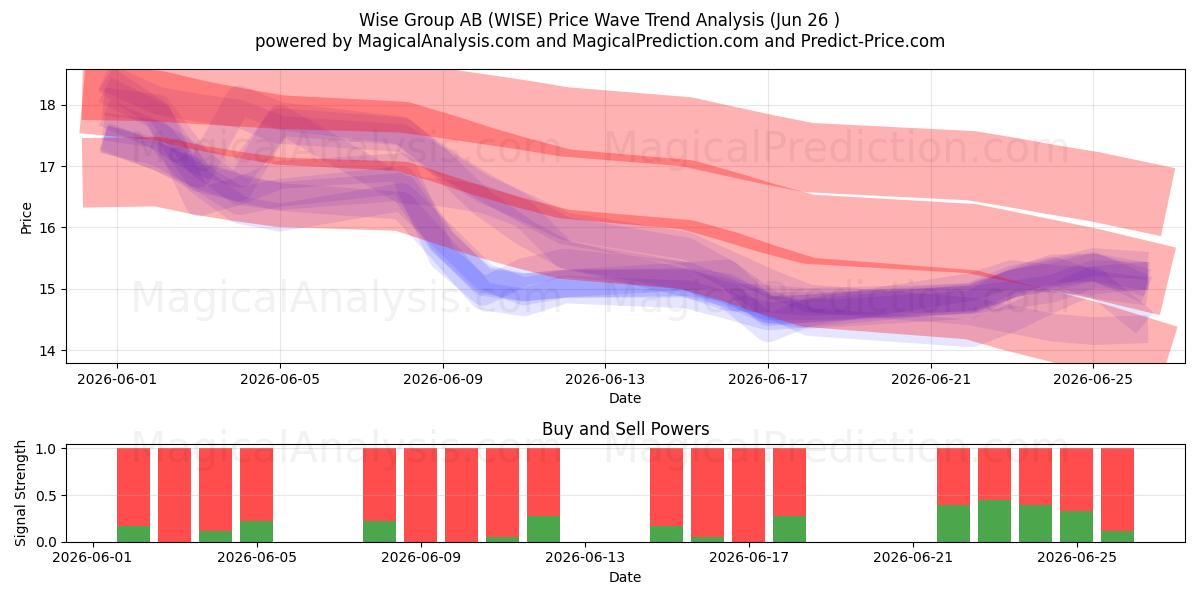  Wise Group AB (WISE) Support and Resistance area (25 Jun) 