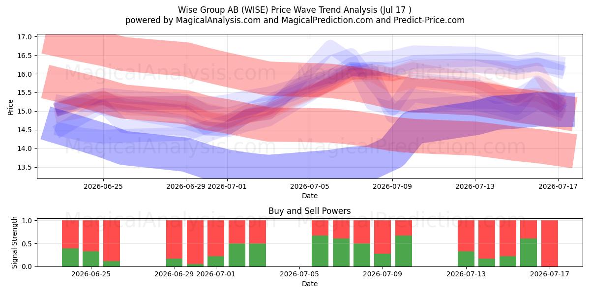  Wise Group AB (WISE) Support and Resistance area (16 Jul) 