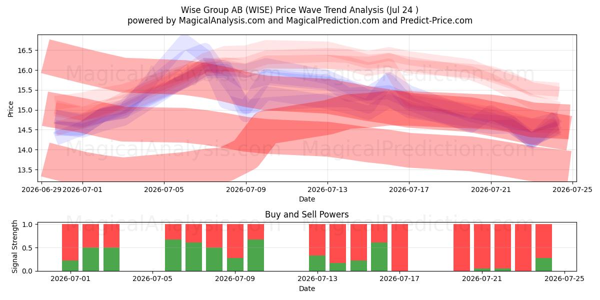  Wise Group AB (WISE) Support and Resistance area (23 Jul) 