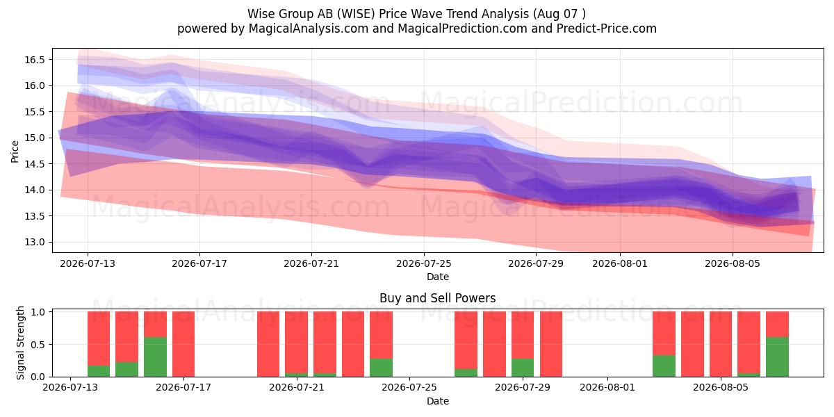  Wise Group AB (WISE) Support and Resistance area (06 Aug) 