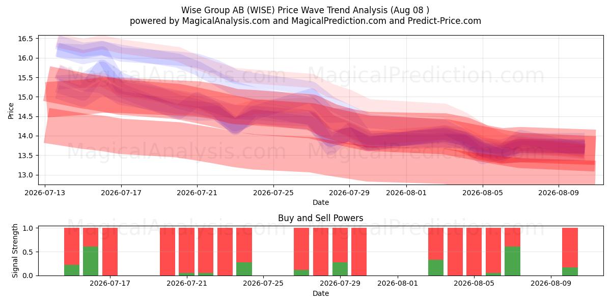  Wise Group AB (WISE) Support and Resistance area (07 Aug) 