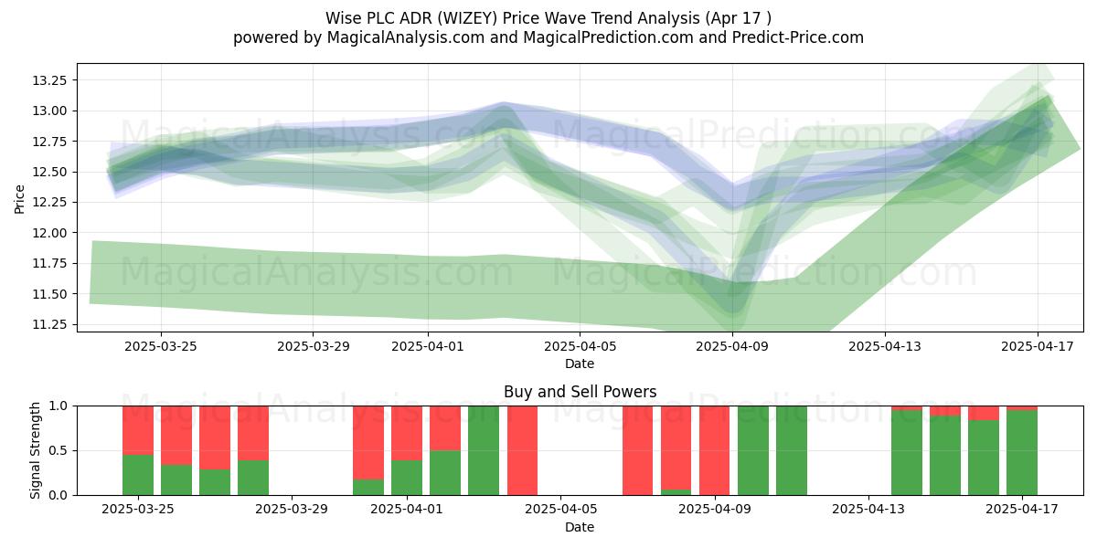  Wise PLC ADR (WIZEY) Support and Resistance area (17 Apr) 