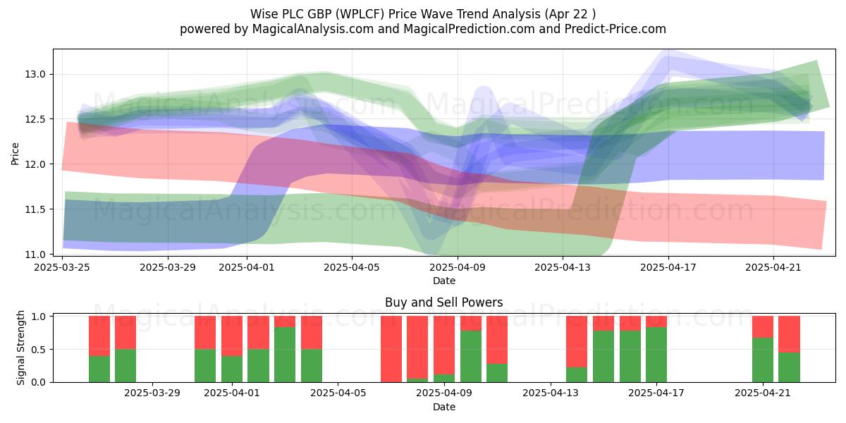  Wise PLC GBP (WPLCF) Support and Resistance area (22 Apr) 