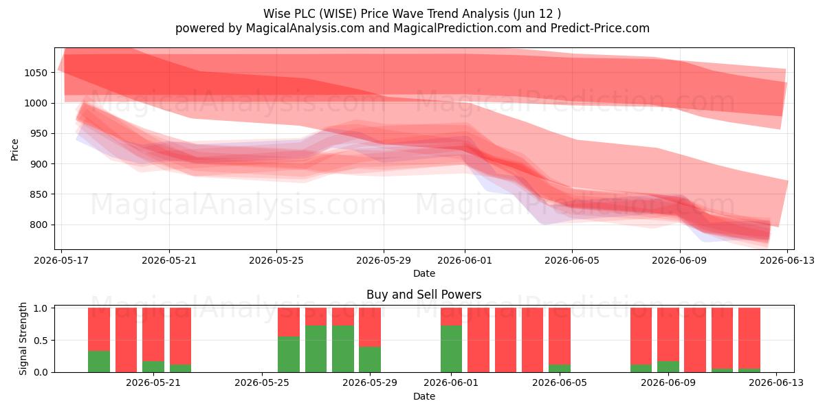  Wise PLC (WISE) Support and Resistance area (27 May) 