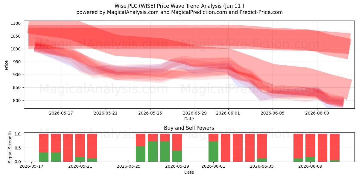  Wise PLC (WISE) Support and Resistance area (10 Jun) 