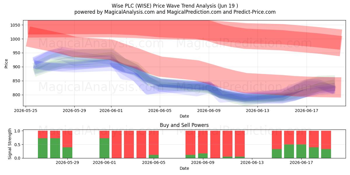  Wise PLC (WISE) Support and Resistance area (18 Jun) 
