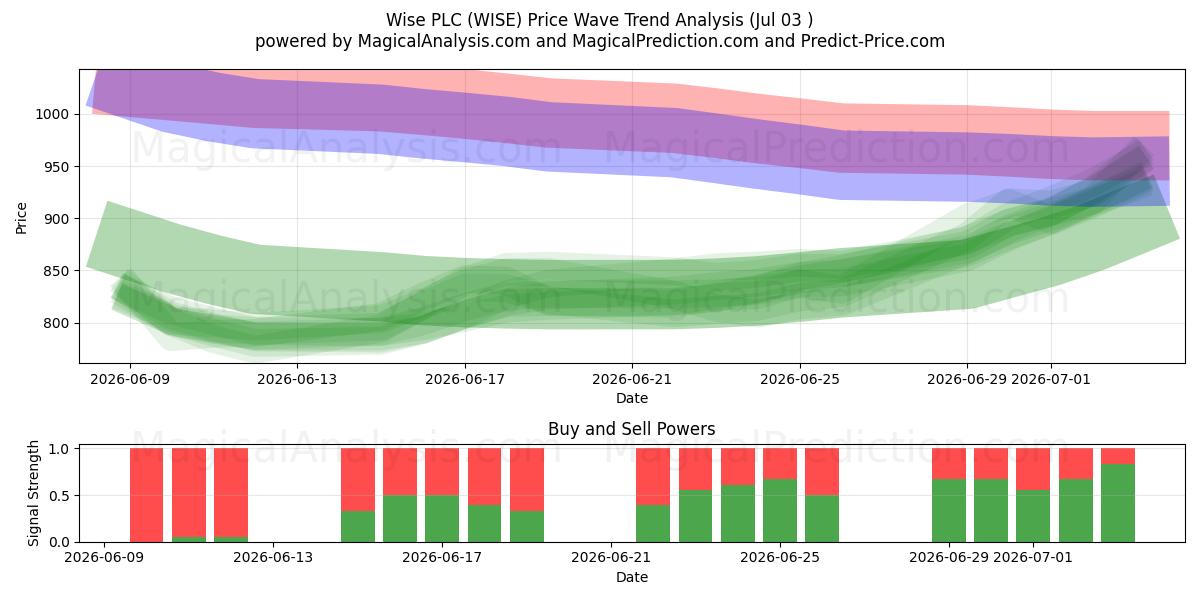  Wise PLC (WISE) Support and Resistance area (02 Jul) 