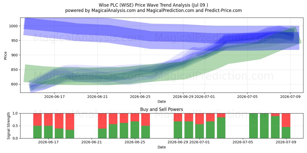  Wise PLC (WISE) Support and Resistance area (06 Jul) 