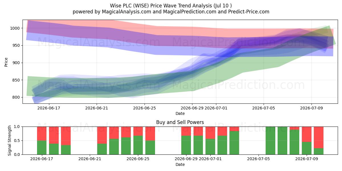  Wise PLC (WISE) Support and Resistance area (09 Jul) 